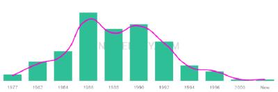 The popularity and usage trend of the name Meagen Over Time