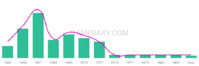 The popularity and usage trend of the name Mechele Over Time