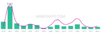 The popularity and usage trend of the name Meda Over Time