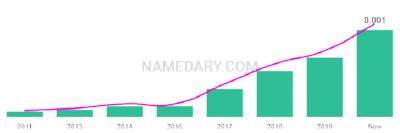The popularity and usage trend of the name Medeea Over Time