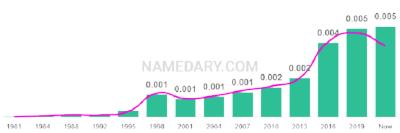 The popularity and usage trend of the name Meera Over Time
