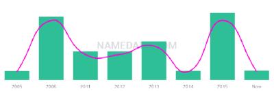 The popularity and usage trend of the name Meeya Over Time