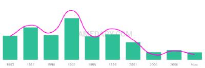 The popularity and usage trend of the name Megann Over Time