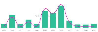 The popularity and usage trend of the name Meganne Over Time