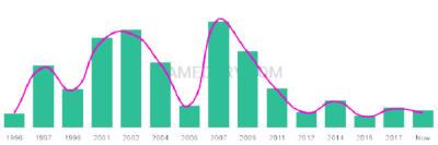 The popularity and usage trend of the name Meghna Over Time