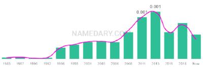 The popularity and usage trend of the name Mehreen Over Time