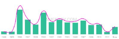 The popularity and usage trend of the name Mehul Over Time