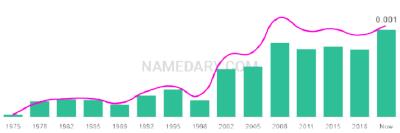 The popularity and usage trend of the name Mei Over Time