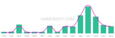 The popularity and usage trend of the name Melaney Over Time