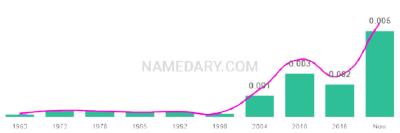 The popularity and usage trend of the name Melani Over Time