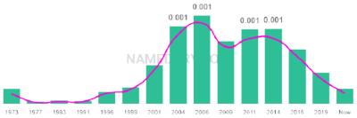 The popularity and usage trend of the name Melannie Over Time