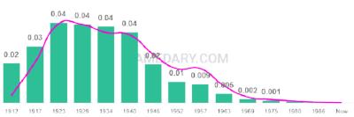 The popularity and usage trend of the name Melba Over Time