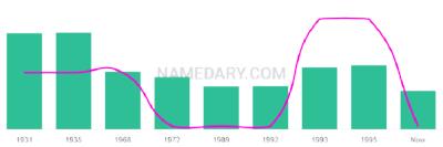 The popularity and usage trend of the name Melecio Over Time
