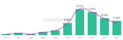 The popularity and usage trend of the name Melia Over Time