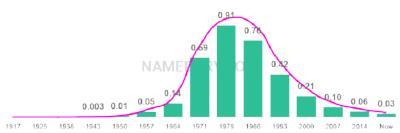 The popularity and usage trend of the name Melissa Over Time