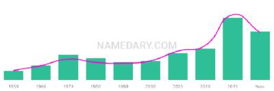 The popularity and usage trend of the name Melita Over Time
