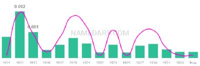 The popularity and usage trend of the name Mellie Over Time