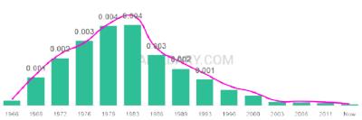 The popularity and usage trend of the name Mellisa Over Time