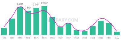 The popularity and usage trend of the name Melony Over Time