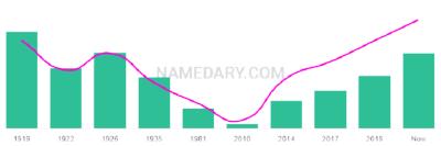 The popularity and usage trend of the name Melrose Over Time