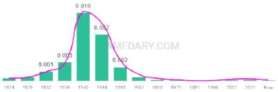 The popularity and usage trend of the name Melvyn Over Time