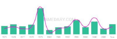 The popularity and usage trend of the name Memory Over Time