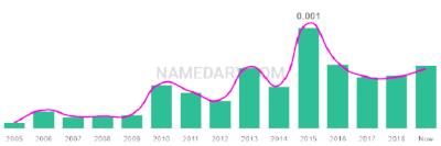 The popularity and usage trend of the name Menaal Over Time