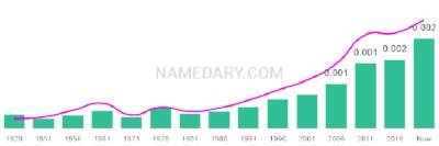 The popularity and usage trend of the name Mendel Over Time