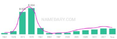 The popularity and usage trend of the name Mendy Over Time
