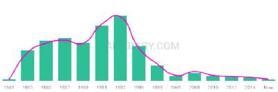 The popularity and usage trend of the name Meng Over Time