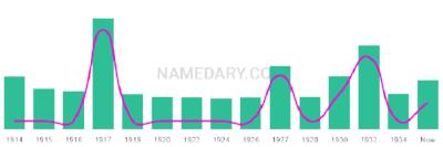 The popularity and usage trend of the name Mennie Over Time