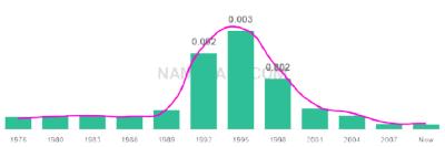 The popularity and usage trend of the name Meranda Over Time