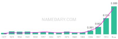 The popularity and usage trend of the name Mercy Over Time