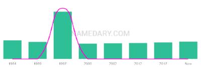 The popularity and usage trend of the name Merel Over Time