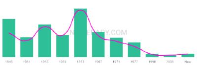 The popularity and usage trend of the name Meri Over Time