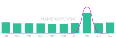 The popularity and usage trend of the name Merick Over Time