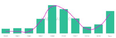 The popularity and usage trend of the name Merina Over Time