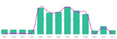 The popularity and usage trend of the name Merisa Over Time