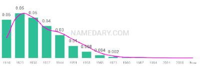 The popularity and usage trend of the name Merle Over Time