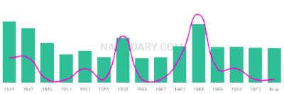 The popularity and usage trend of the name Merlinda Over Time