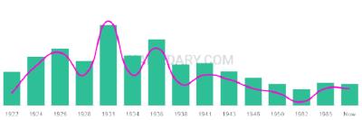 The popularity and usage trend of the name Merline Over Time
