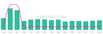 The popularity and usage trend of the name Merran Over Time