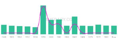 The popularity and usage trend of the name Merridee Over Time