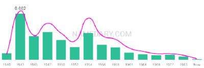 The popularity and usage trend of the name Merrilee Over Time
