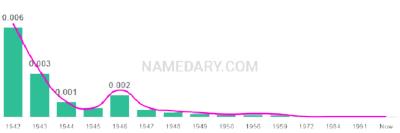 The popularity and usage trend of the name Merrily Over Time
