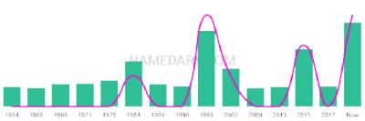 The popularity and usage trend of the name Merrin Over Time