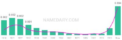 The popularity and usage trend of the name Merritt Over Time
