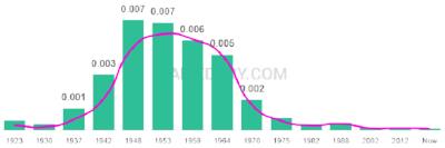 The popularity and usage trend of the name Merry Over Time