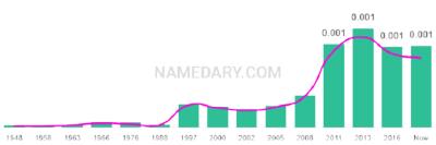 The popularity and usage trend of the name Merryn Over Time