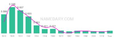 The popularity and usage trend of the name Mervin Over Time